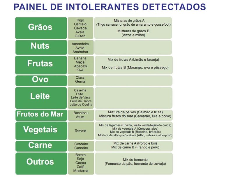 painel_de_intolerantes_detectados_1
